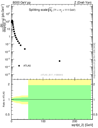 Plot of d2 in 8000 GeV pp collisions