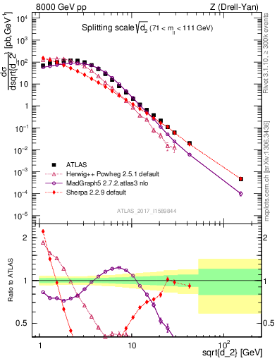 Plot of d2 in 8000 GeV pp collisions