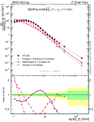 Plot of d2 in 8000 GeV pp collisions