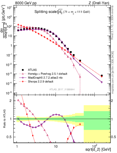 Plot of d2 in 8000 GeV pp collisions