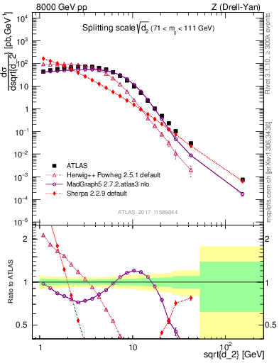 Plot of d2 in 8000 GeV pp collisions