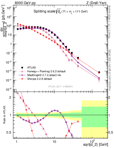 Plot of d2 in 8000 GeV pp collisions