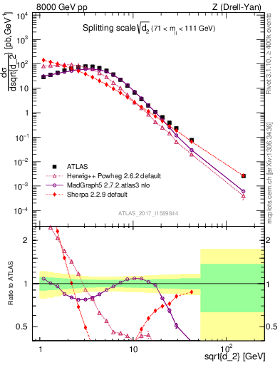 Plot of d2 in 8000 GeV pp collisions