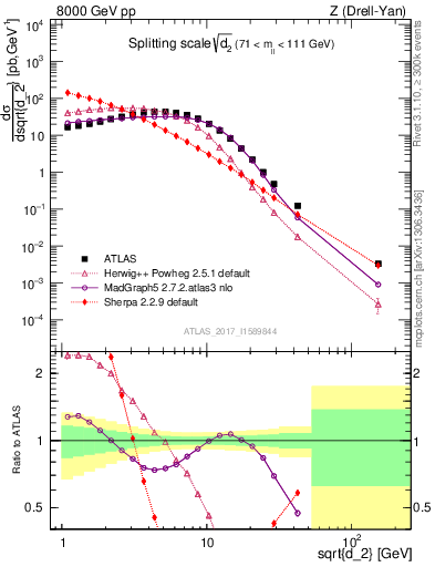 Plot of d2 in 8000 GeV pp collisions