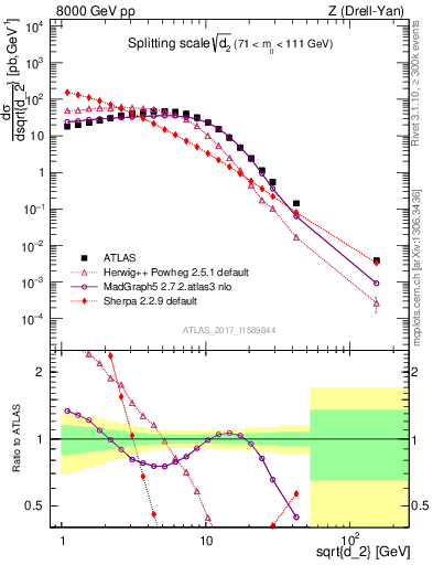 Plot of d2 in 8000 GeV pp collisions