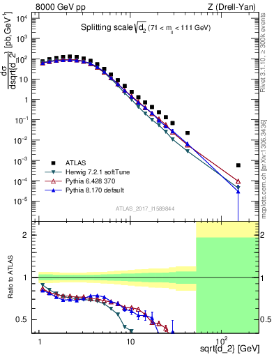 Plot of d2 in 8000 GeV pp collisions