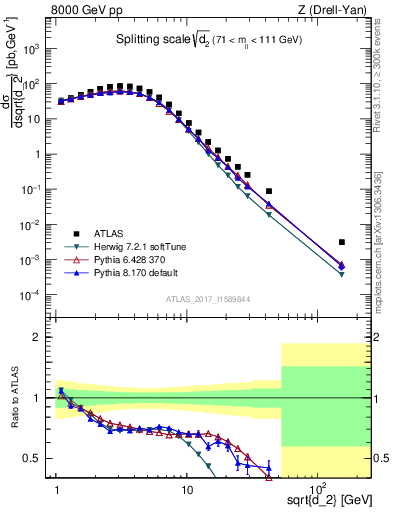 Plot of d2 in 8000 GeV pp collisions