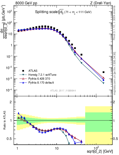 Plot of d2 in 8000 GeV pp collisions