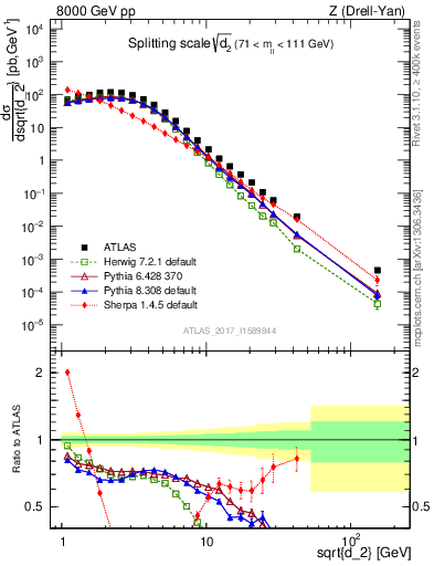 Plot of d2 in 8000 GeV pp collisions