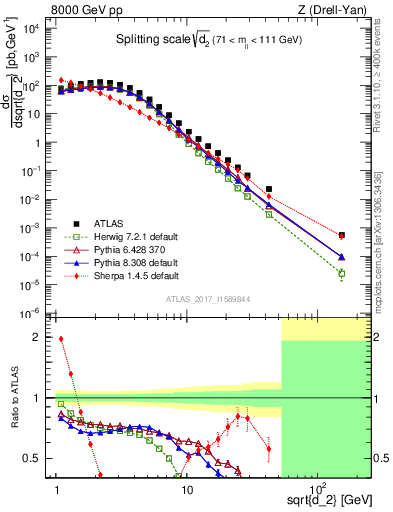 Plot of d2 in 8000 GeV pp collisions