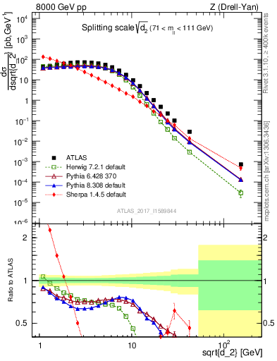 Plot of d2 in 8000 GeV pp collisions