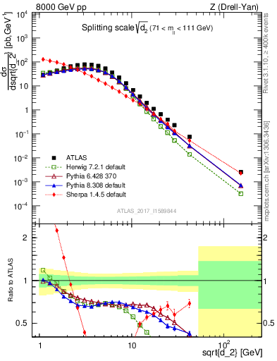 Plot of d2 in 8000 GeV pp collisions