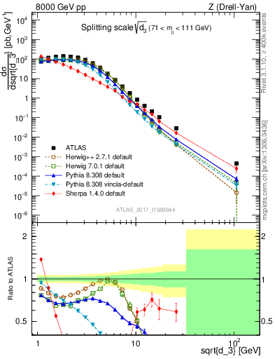 Plot of d3 in 8000 GeV pp collisions