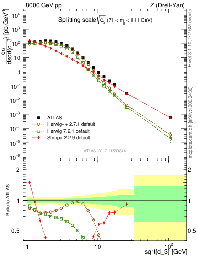 Plot of d3 in 8000 GeV pp collisions