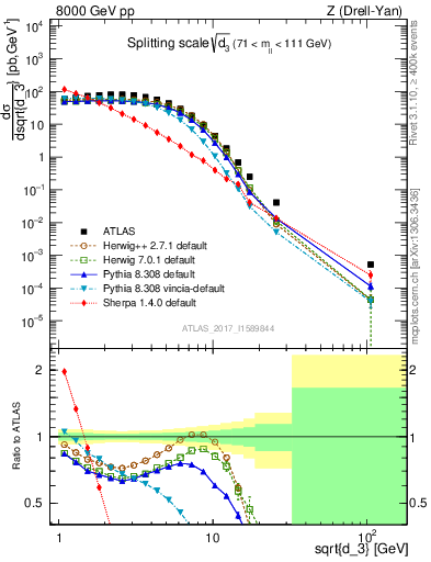 Plot of d3 in 8000 GeV pp collisions