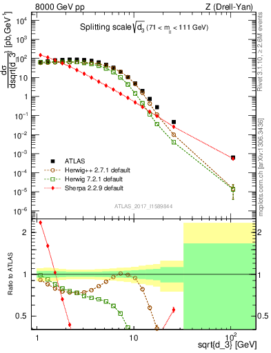 Plot of d3 in 8000 GeV pp collisions