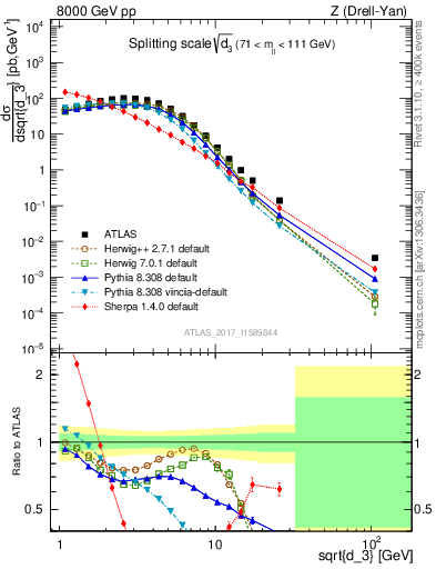 Plot of d3 in 8000 GeV pp collisions