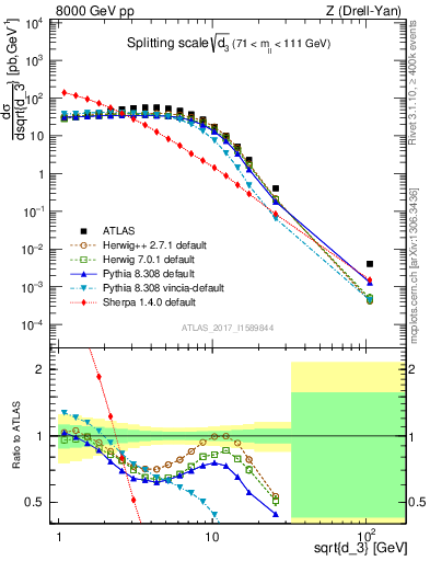 Plot of d3 in 8000 GeV pp collisions