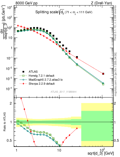 Plot of d3 in 8000 GeV pp collisions