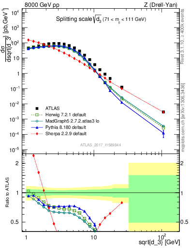 Plot of d3 in 8000 GeV pp collisions