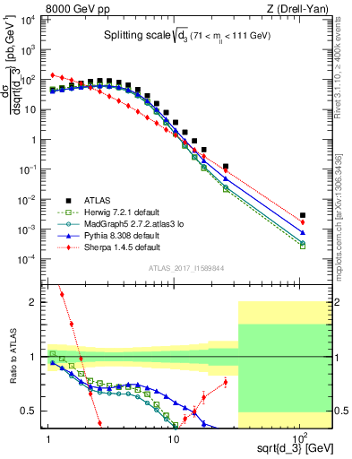 Plot of d3 in 8000 GeV pp collisions