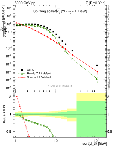 Plot of d3 in 8000 GeV pp collisions