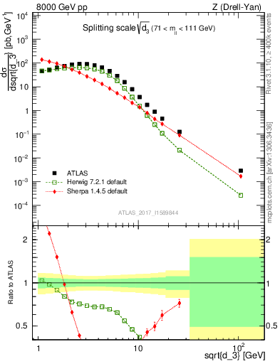 Plot of d3 in 8000 GeV pp collisions