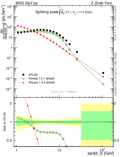 Plot of d3 in 8000 GeV pp collisions