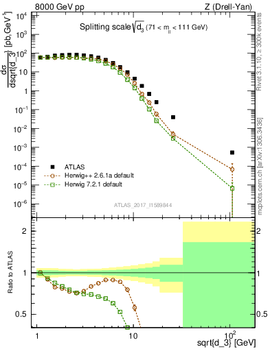 Plot of d3 in 8000 GeV pp collisions