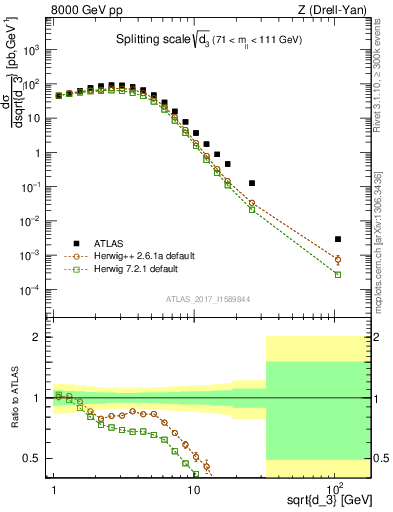 Plot of d3 in 8000 GeV pp collisions