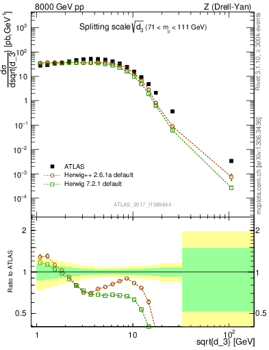 Plot of d3 in 8000 GeV pp collisions