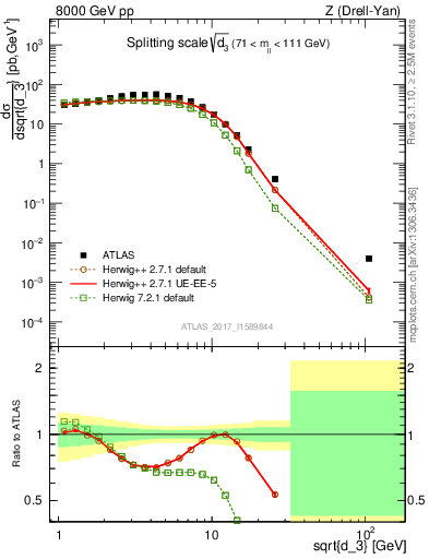 Plot of d3 in 8000 GeV pp collisions
