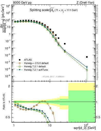 Plot of d3 in 8000 GeV pp collisions