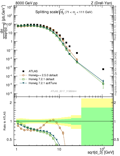 Plot of d3 in 8000 GeV pp collisions