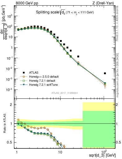 Plot of d3 in 8000 GeV pp collisions