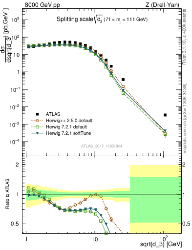 Plot of d3 in 8000 GeV pp collisions
