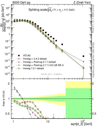 Plot of d3 in 8000 GeV pp collisions