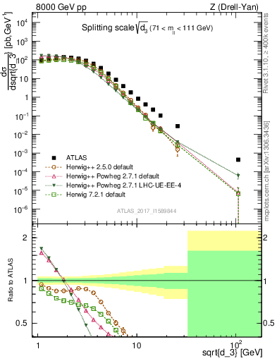 Plot of d3 in 8000 GeV pp collisions