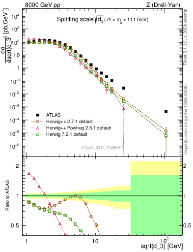Plot of d3 in 8000 GeV pp collisions