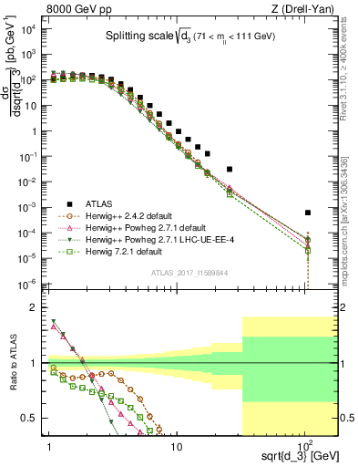 Plot of d3 in 8000 GeV pp collisions