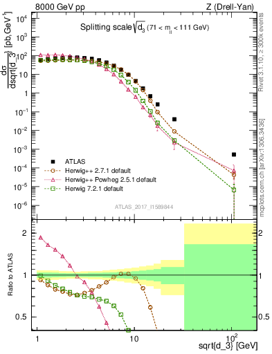 Plot of d3 in 8000 GeV pp collisions