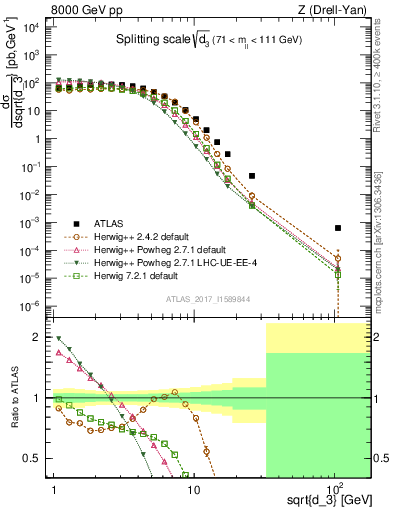 Plot of d3 in 8000 GeV pp collisions