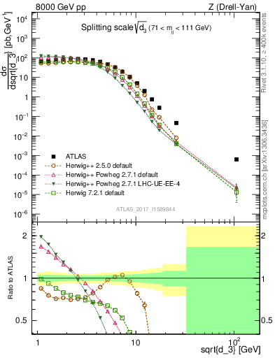 Plot of d3 in 8000 GeV pp collisions