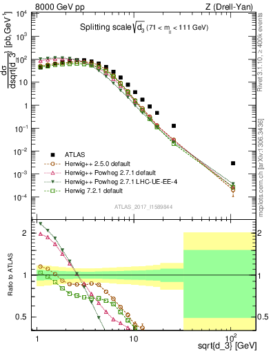 Plot of d3 in 8000 GeV pp collisions
