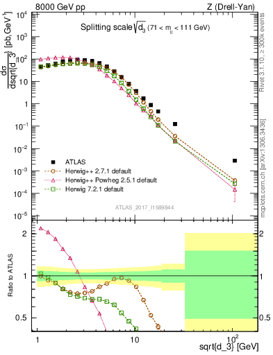 Plot of d3 in 8000 GeV pp collisions
