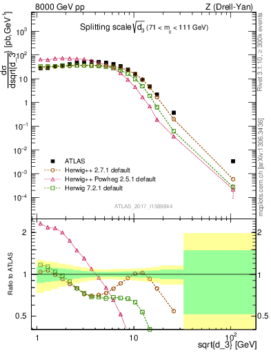 Plot of d3 in 8000 GeV pp collisions