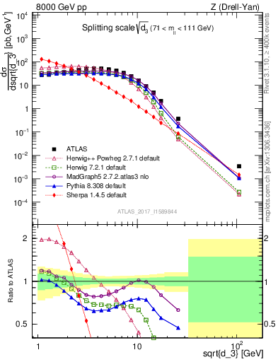 Plot of d3 in 8000 GeV pp collisions