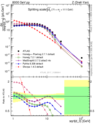 Plot of d3 in 8000 GeV pp collisions