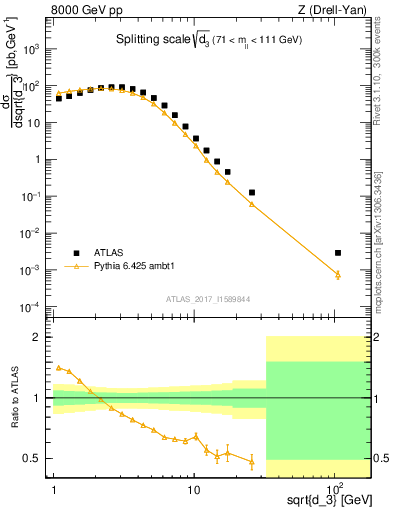 Plot of d3 in 8000 GeV pp collisions