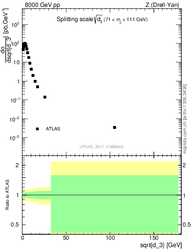 Plot of d3 in 8000 GeV pp collisions